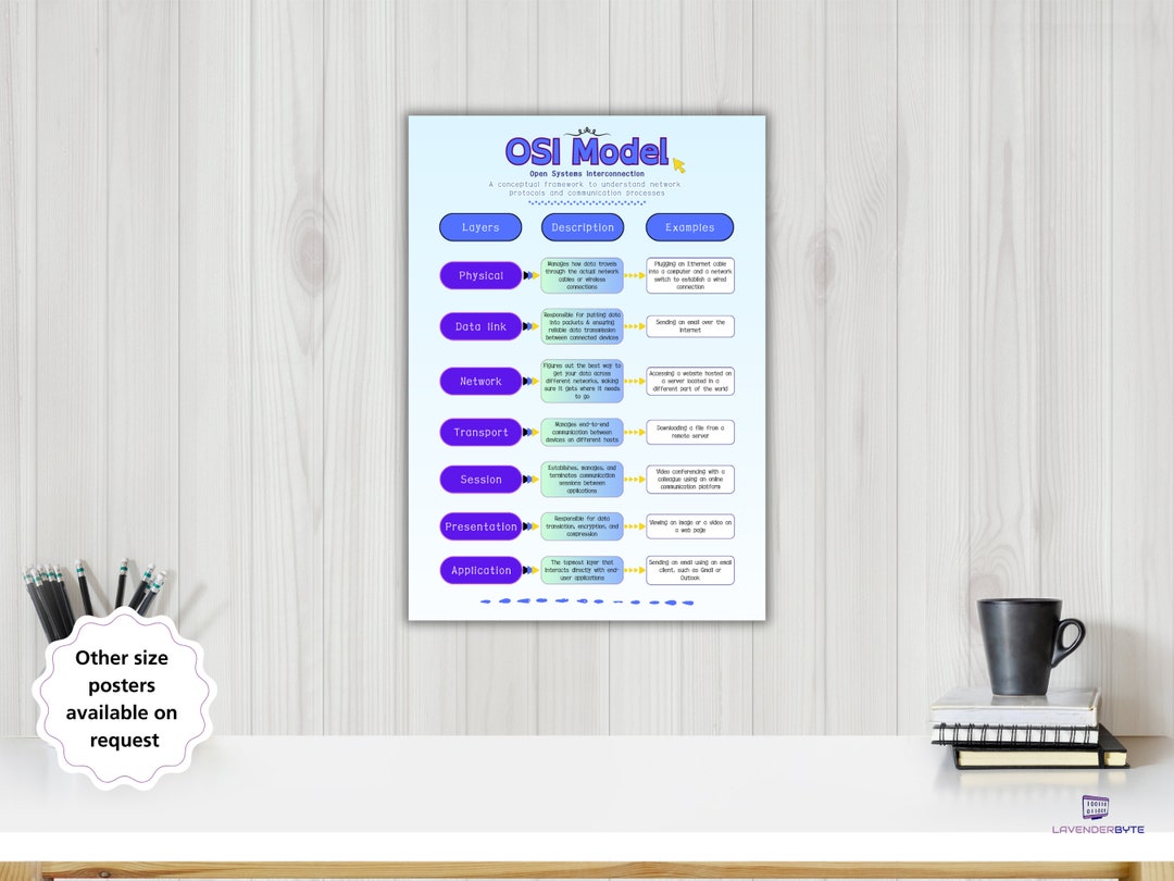 OSI Model Poster Networks Cheat Sheet Tcp/ip Layers Print Computer ...