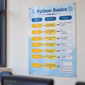 May include: A rectangular educational poster titled Python Basics with a light blue watercolor background. It features a table with columns for Keywords, Description, and Examples, detailing programming concepts like for, while, def, return, class, lambda, and if, elif, else.