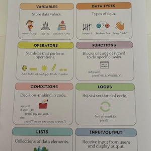May include: A colourful chart explaining the building blocks of code. The chart includes sections for variables, data types, operators, functions, conditions, loops, lists, and input/output. Each section has a brief description and an example of code.