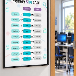 May include: A framed educational poster titled Memory Size Chart, displaying data storage units from Byte to Yottabyte. The chart features three columns listing the unit name, its symbol, and its corresponding value in bits or bytes, decorated with small icons of magnifying glasses and memory cards.