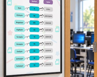 Computer Memory Size Chart | Computer Science Poster | Memory Units KB MB Gb and Terabytes | Computer Lab Decor | GCSE Computing Classroom