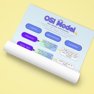 OSI Model Poster | Networks Cheat Sheet | TCP/IP Layers Print ...