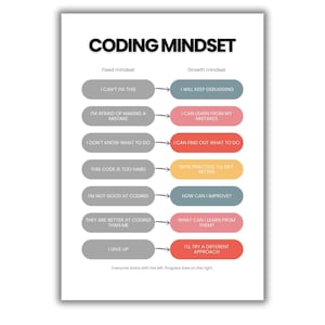 May include: A white poster with the title "CODING MINDSET" in black. The poster contrasts a fixed mindset with a growth mindset, using text in colored ovals connected by arrows. The bottom text reads "Everyone starts with the left. Progress lives on the right."
