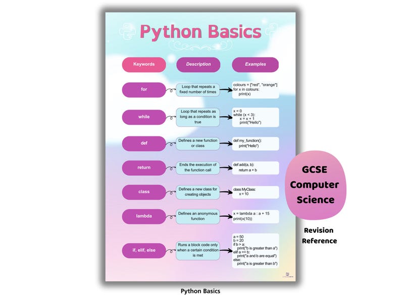 Poster di riassunti di Python / Riferimento per principianti di Python 3 immagine 1
