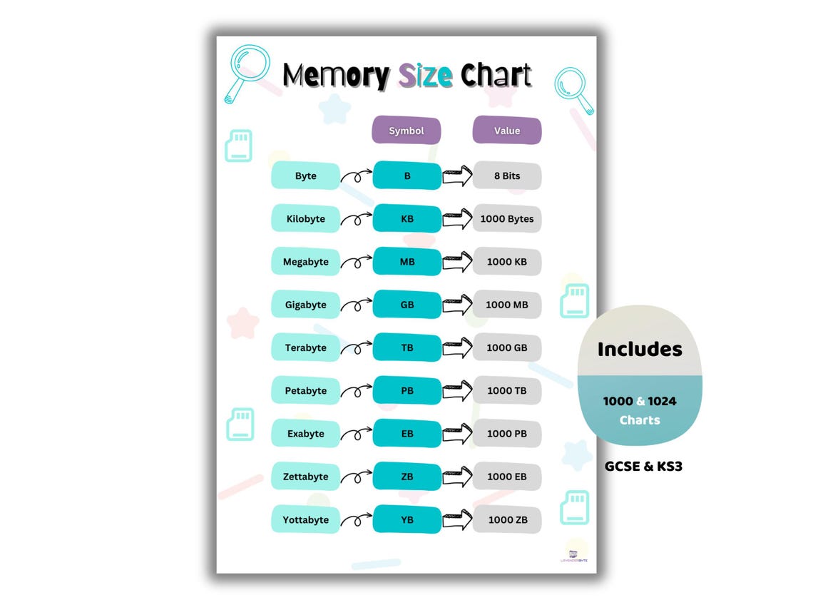 Computer Memory Size Chart Poster - Student Revision (digital Download ...