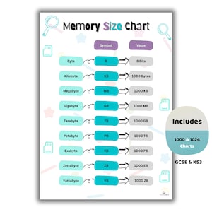 Poster maattabel computergeheugen: revisie student (digitale download)