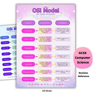 Póster del modelo OSI / Revisión de informática de GCSE