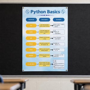 May include: A rectangular educational poster titled Python Basics with a light blue sky background. It features a table with three columns labeled Keywords, Description, and Examples, detailing programming concepts like for, while, def, return, class, lambda, and if, elif, else.