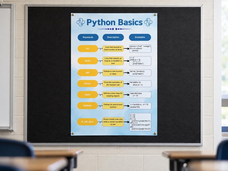 May include: A rectangular educational poster titled Python Basics with a light blue sky background. It features a table with three columns labeled Keywords, Description, and Examples, detailing programming concepts like for, while, def, return, class, lambda, and if, elif, else.