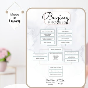 May include: A flowchart outlining the steps involved in the home buying process for real estate agents. The flowchart includes steps such as selecting a real estate agent, obtaining financial preapproval, viewing properties, writing an offer to purchase, negotiating terms, accepting the contract, conducting inspections, resolving any issues, removing contingencies, obtaining mortgage financing, conducting a title search, removing any encumbrances, obtaining title insurance, obtaining funds for closing, closing on the property, and taking possession of the home. The flowchart also includes a space for the real estate agent's name and logo.