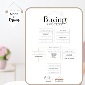 May include: A flowchart outlining the steps involved in the home buying process for real estate agents. The flowchart is presented in a house-shaped graphic with the words "Buying Process" at the top. The steps include selecting a real estate agent, obtaining financial preapproval, analyzing buyer needs, selecting properties, viewing properties, writing an offer to purchase, negotiating terms, accepting the contract, conducting inspections, resolving any issues, removing contingencies, obtaining mortgage financing, obtaining funds for closing, closing on the property, and taking possession of the home. The flowchart also includes steps for conducting a title search, removing any encumbrances, and obtaining title insurance. The flowchart is designed by Anna Banana, a real estate agent and brokerage.