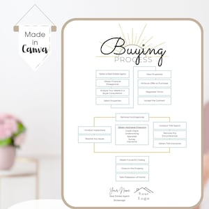 May include: A flowchart outlining the steps involved in the home buying process for real estate agents. The flowchart includes steps such as selecting a real estate agent, obtaining financial preapproval, viewing properties, writing an offer to purchase, negotiating terms, accepting the contract, conducting inspections, resolving any issues, removing contingencies, obtaining mortgage financing, conducting a title search, removing any encumbrances, obtaining title insurance, obtaining funds for closing, closing on the property, and taking possession of the home. The flowchart also includes the text "Buying Process" and "Instant Download".