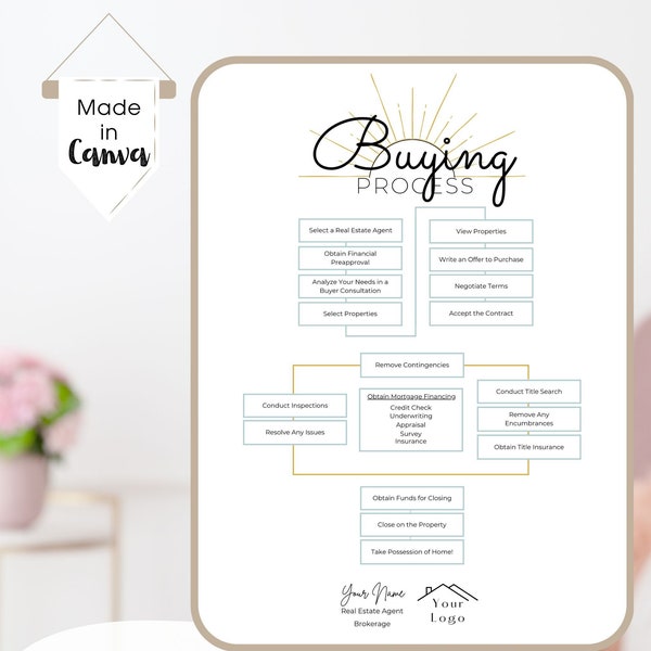 Buyer Flowchart for Real Estate | Marketing for Realtors | Canva Template | Fillable, Editable, Textable, Printable | Digital Download