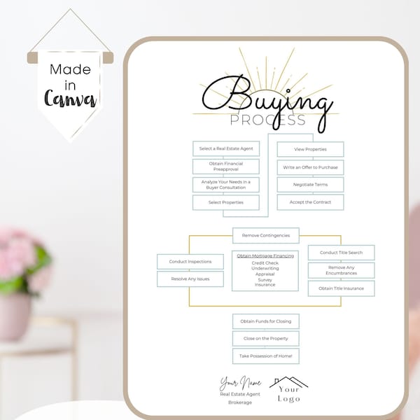 Buyer Flowchart for Real Estate | Marketing for Realtors | Canva Template | Fillable, Editable, Textable, Printable | Digital Download