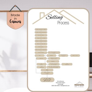 May include: A flowchart diagram outlining the steps involved in the real estate selling process. The diagram is in the shape of a house and includes steps like listing consultation, preparing the home for market, showing the home, receiving offers, negotiating, and closing. The diagram also includes a contact for Anna Banana Real Estate Agent Brokerage.