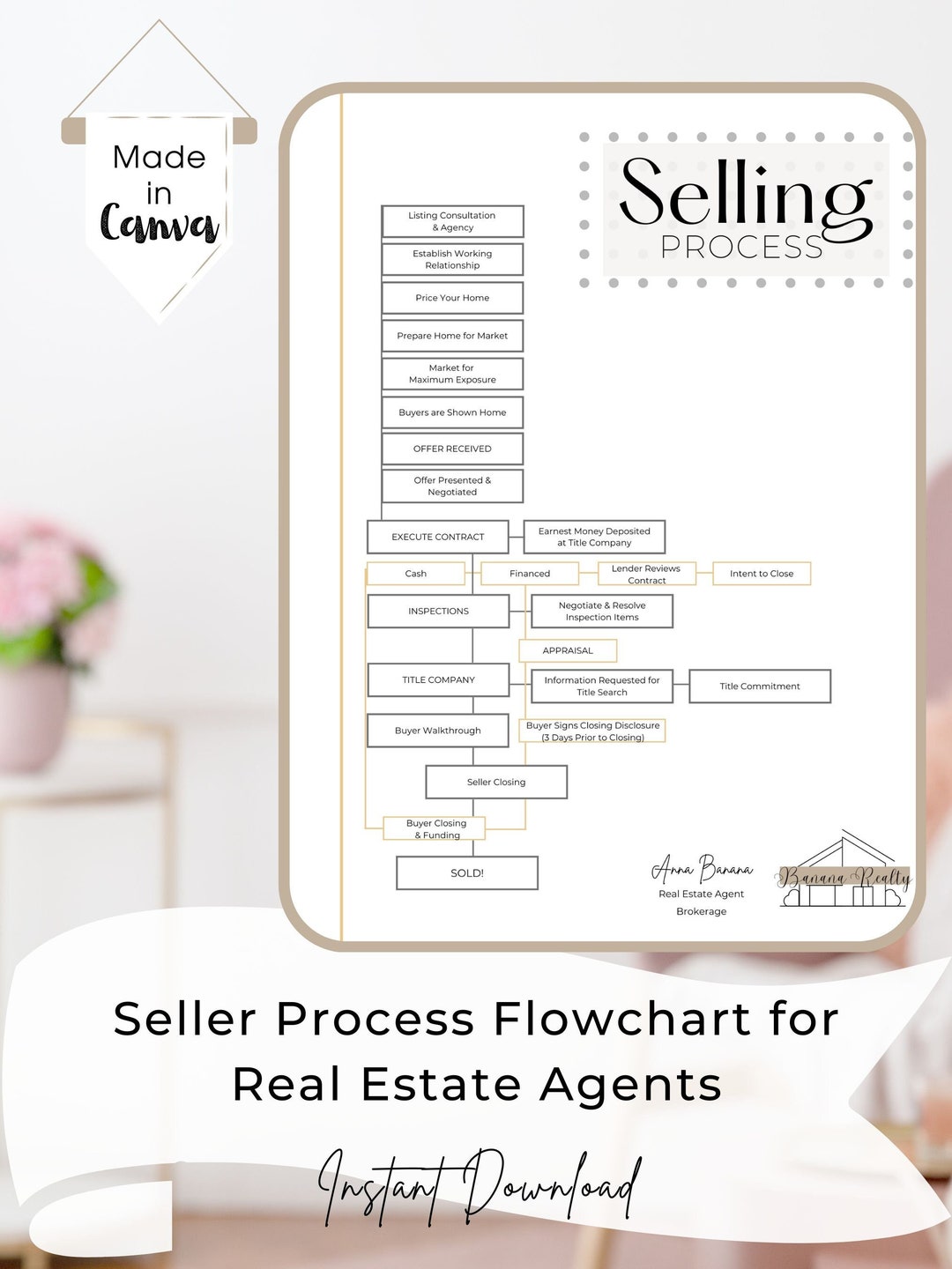 Real Estate Seller Process Flowchart Marketing for Realtors Canva