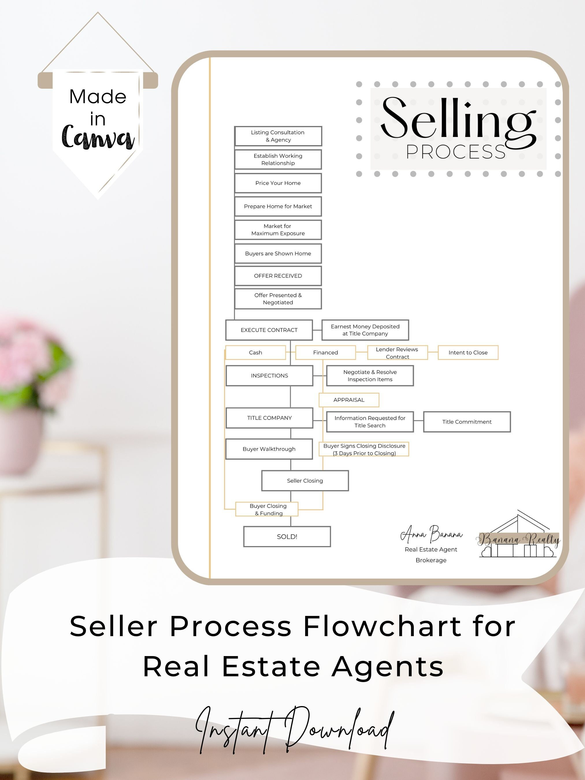 Real Estate Seller Process Flowchart: Realtor Marketing Canva Template ...