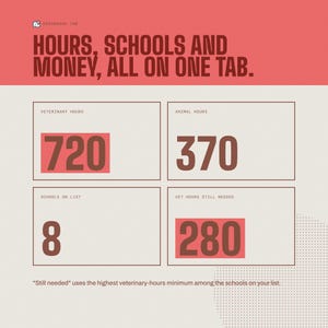 Puede incluir: Una interfaz de panel digital con el t&iacute;tulo HOURS, SCHOOLS AND MONEY, ALL ON ONE TAB. Muestra cuatro cuadros etiquetados como VETERINARY HOURS 720, ANIMAL HOURS 370, SCHOOLS ON LIST 8 y VET HOURS STILL NEEDED 280, con texto explicativo debajo.