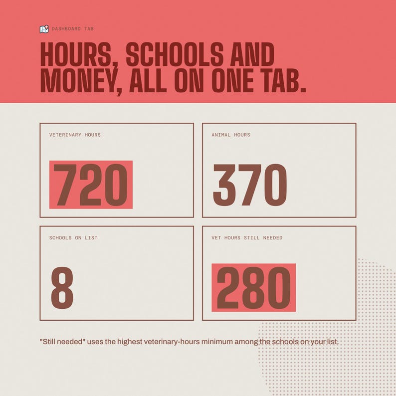 Puede incluir: Una interfaz de panel digital con el t&iacute;tulo HOURS, SCHOOLS AND MONEY, ALL ON ONE TAB. Muestra cuatro cuadros etiquetados como VETERINARY HOURS 720, ANIMAL HOURS 370, SCHOOLS ON LIST 8 y VET HOURS STILL NEEDED 280, con texto explicativo debajo.