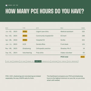 May include: A digital hours log table titled HOW MANY PCE HOURS DO YOU HAVE? with columns for date, type, site, role, and hours. It lists various medical experiences, a PCE total of 812, and a navigation menu with the Hours Log tab selected.