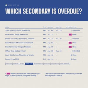 May include: A digital dashboard titled WHICH SECONDARY IS OVERDUE? displaying a table of medical schools with columns for type, received, submitted, and days open status. Rows show various institutions with status indicators and numerical flags.