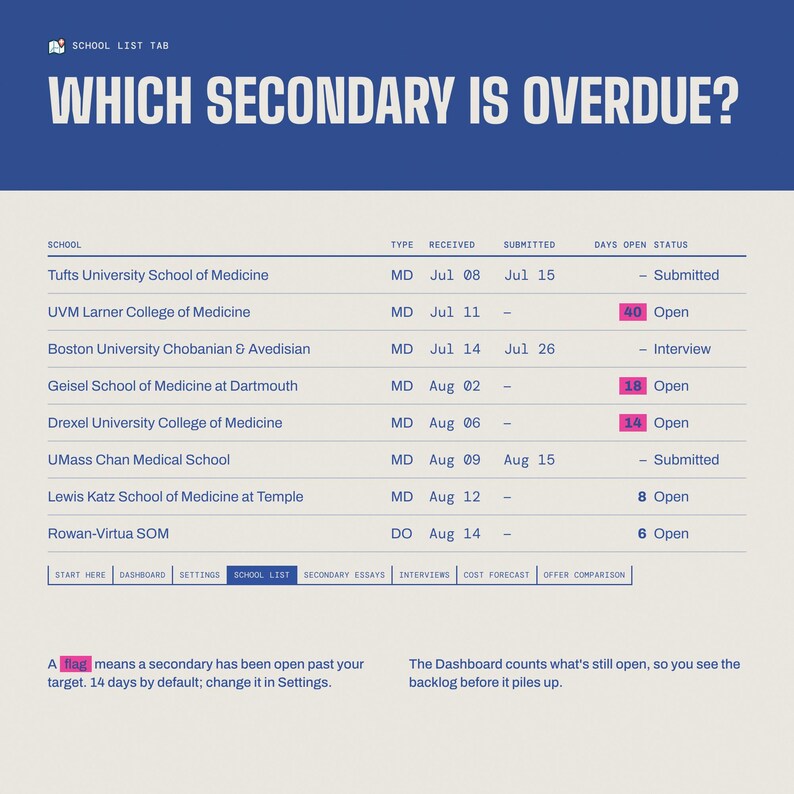 May include: A digital dashboard titled WHICH SECONDARY IS OVERDUE? displaying a table of medical schools with columns for type, received, submitted, and days open status. Rows show various institutions with status indicators and numerical flags.