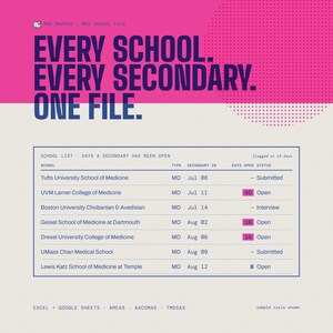 May include: A digital graphic with a pink top section and cream bottom section. The text reads: EVERY SCHOOL. EVERY SECONDARY. ONE FILE. Below is a table tracking medical school application statuses, including dates and days open.