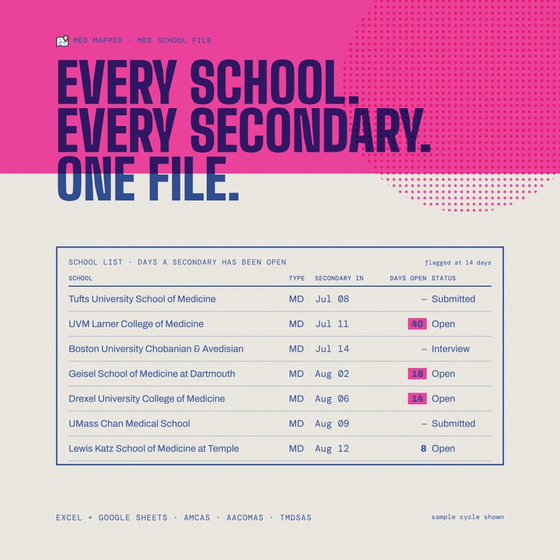 May include: A digital graphic with a pink top section and cream bottom section. The text reads: EVERY SCHOOL. EVERY SECONDARY. ONE FILE. Below is a table tracking medical school application statuses, including dates and days open.