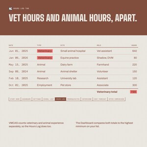 Puede incluir: Una interfaz de panel digital titulada VET HOURS AND ANIMAL HOURS, APART. La pantalla muestra una tabla con columnas para fecha, tipo, sitio, rol y horas, enumerando varias experiencias laborales veterinarias y animales.