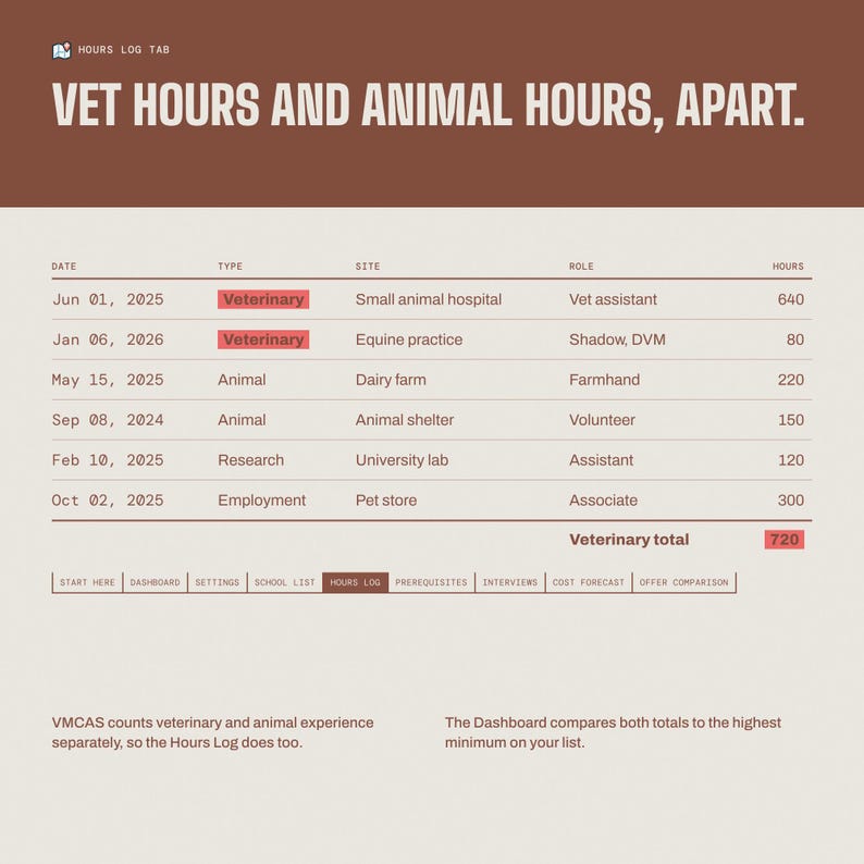 Puede incluir: Una interfaz de panel digital titulada VET HOURS AND ANIMAL HOURS, APART. La pantalla muestra una tabla con columnas para fecha, tipo, sitio, rol y horas, enumerando varias experiencias laborales veterinarias y animales.