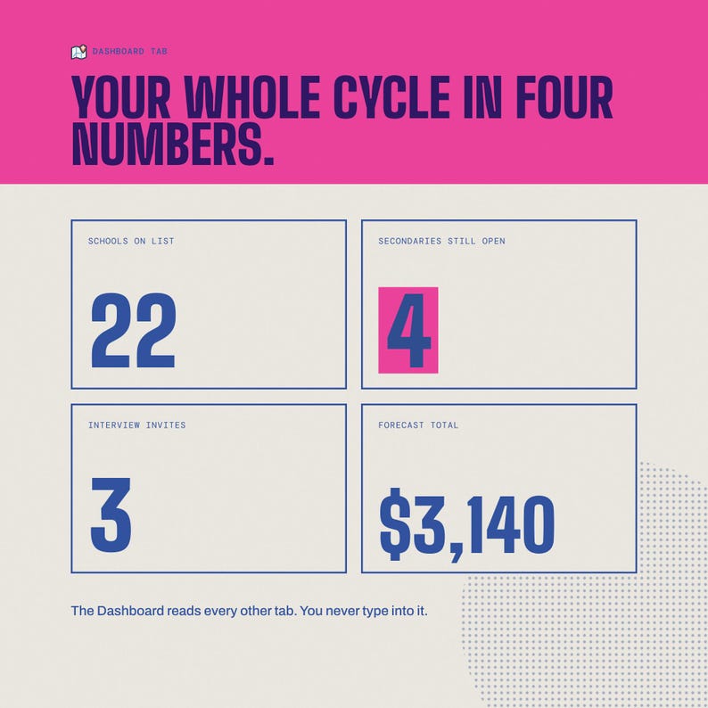 May include: A dashboard graphic with the text YOUR WHOLE CYCLE IN FOUR NUMBERS. It features four boxes with data: SCHOOLS ON LIST 22, SECONDARIES STILL OPEN 4, INTERVIEW INVITES 3, and FORECAST TOTAL $3,140. The text reads The Dashboard reads every other tab.