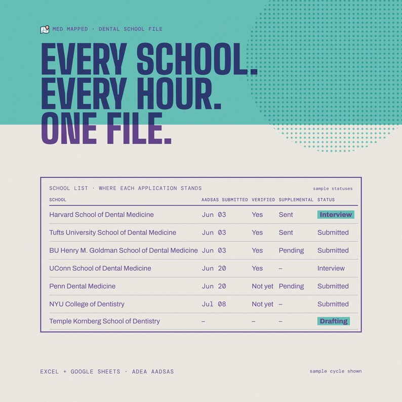 Puede incluir: Un archivo digital de seguimiento de solicitudes para escuelas de odontolog&iacute;a con el texto EVERY SCHOOL. EVERY HOUR. ONE FILE. La tabla enumera escuelas como Harvard y NYU con columnas para la presentaci&oacute;n AADSAS, verificaci&oacute;n y estado.