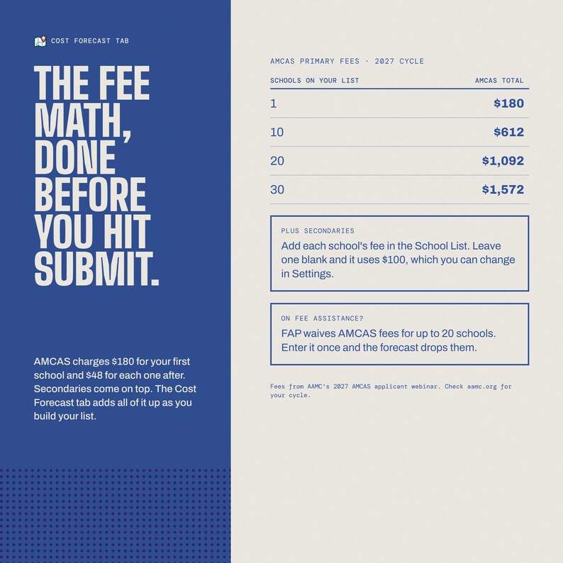 May include: A blue and cream infographic titled The Fee Math, Done Before You Hit Submit. It displays AMCAS primary fees for the 2027 cycle, listing costs for 1, 10, 20, and 30 schools, alongside notes on secondary fees and fee assistance programs.