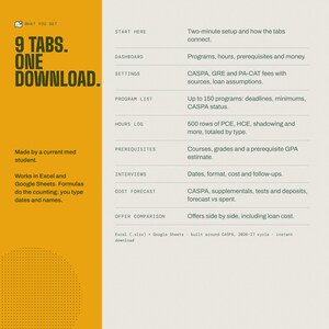 May include: A digital spreadsheet template for medical students featuring a mustard yellow sidebar with the text 9 TABS. ONE DOWNLOAD. The white main section lists nine organisational tabs including Dashboard, Settings, Program List, Hours Log, Prerequisites, Interviews, Cost Forecast, and Offer Comparison with descriptions for each.