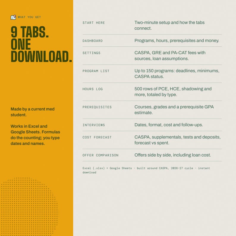 May include: A digital spreadsheet template for medical students featuring a mustard yellow sidebar with the text 9 TABS. ONE DOWNLOAD. The white main section lists nine organisational tabs including Dashboard, Settings, Program List, Hours Log, Prerequisites, Interviews, Cost Forecast, and Offer Comparison with descriptions for each.