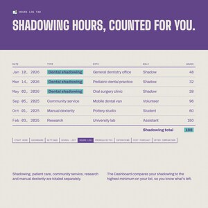 Puede incluir: Una interfaz de pesta&ntilde;a de registro de horas con el texto SHADOWING HOURS, COUNTED FOR YOU. Una tabla muestra columnas para fecha, tipo, sitio, rol y horas, con entradas para shadowing dental, servicio comunitario e investigaci&oacute;n.