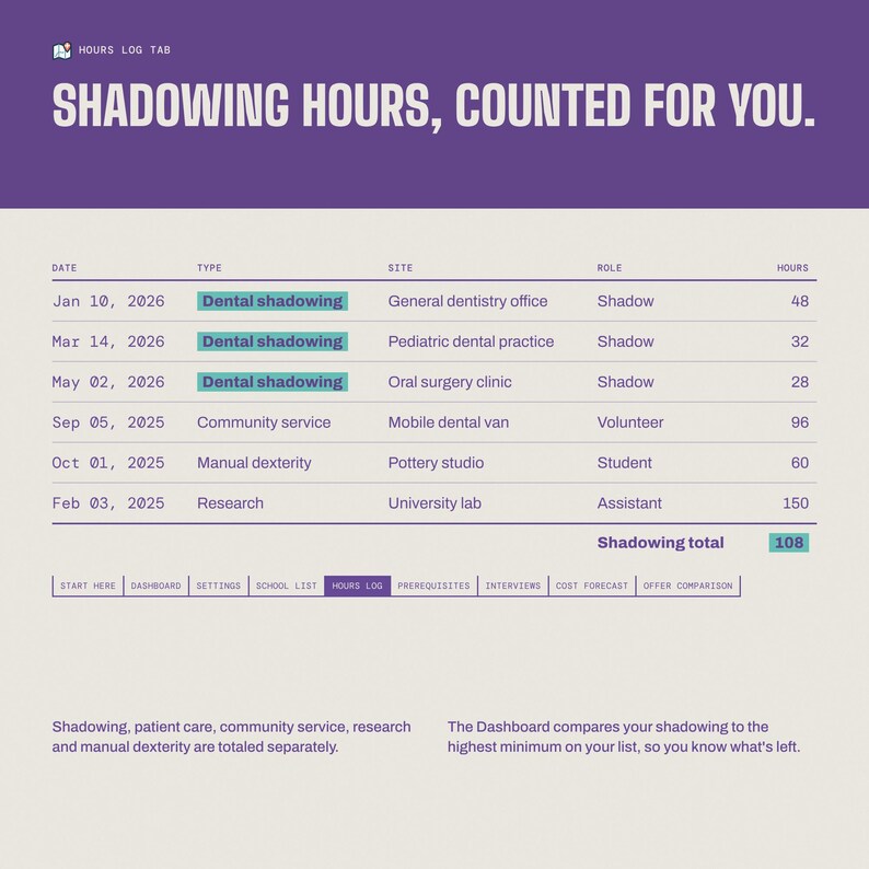 Puede incluir: Una interfaz de pesta&ntilde;a de registro de horas con el texto SHADOWING HOURS, COUNTED FOR YOU. Una tabla muestra columnas para fecha, tipo, sitio, rol y horas, con entradas para shadowing dental, servicio comunitario e investigaci&oacute;n.
