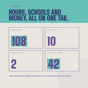 Puede incluir: Una interfaz de panel con el t&iacute;tulo HOURS, SCHOOLS AND MONEY, ALL ON ONE TAB. Muestra cuatro cuadros con m&eacute;tricas: 108 Shadowing Hours, 10 Schools on List, 2 Interview Invites y 42 Shadowing Still Needed.