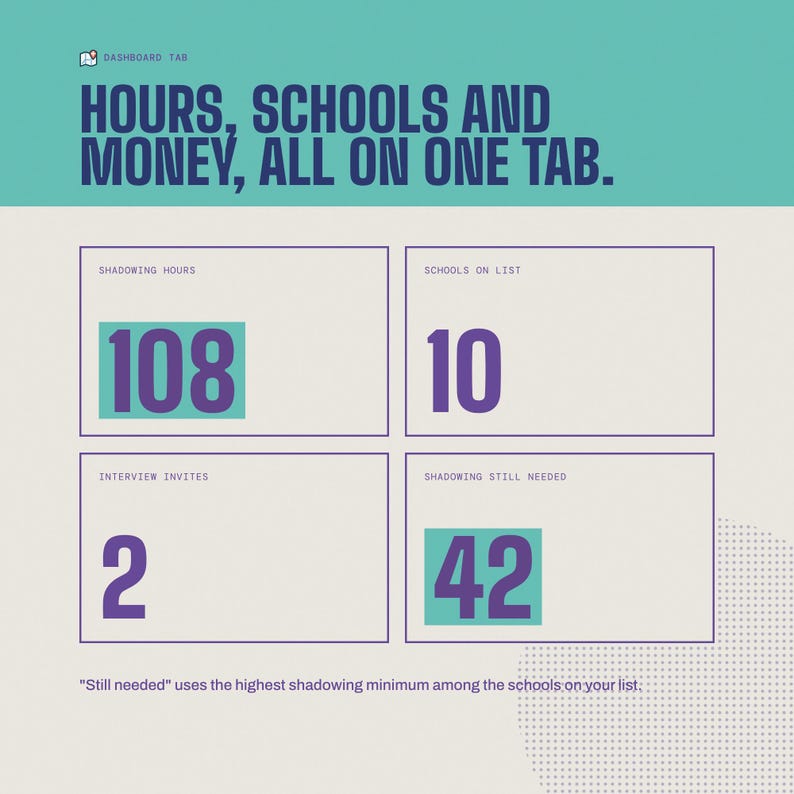 Puede incluir: Una interfaz de panel con el t&iacute;tulo HOURS, SCHOOLS AND MONEY, ALL ON ONE TAB. Muestra cuatro cuadros con m&eacute;tricas: 108 Shadowing Hours, 10 Schools on List, 2 Interview Invites y 42 Shadowing Still Needed.