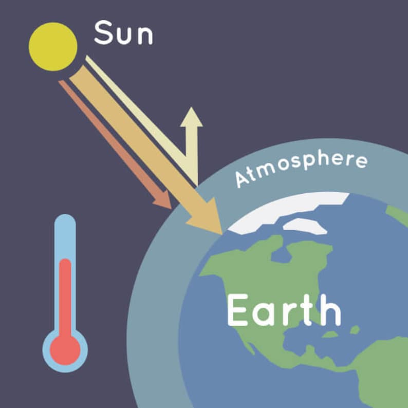 Może przedstawiać: Prosta ilustracja atmosfery ziemskiej i tego, jak promienie słoneczne ogrzewają planetę. Słońce jest ż&oacute;łtym kołem z promieniami światła, kt&oacute;re świecą na Ziemię. Ziemia jest niebieską i zieloną kulą z białą chmurą. Atmosfera jest jasnoniebieskim pierścieniem wok&oacute;ł Ziemi. Termometr pokazuje wzrost temperatury.