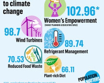 May include: A graphic illustrating the top 5 solutions to climate change, with a bar chart displaying the CO2 equivalent reduction by 2050 in gigatonnes. The solutions are: Women's Empowerment (102.96 GT), Wind Turbines (98.7 GT), Refrigerant Management (89.74 GT), Reduced Food Waste (70.53 GT), and Plant-rich Diet (66.11 GT). The graphic is titled "Top 5 solutions to climate change" and includes the text "Population Matters: Every choice counts".
