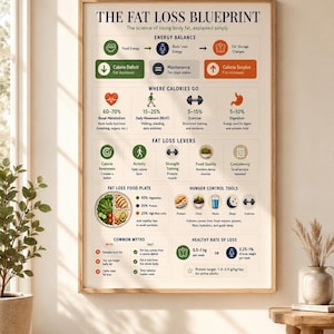 Op de afbeelding: Een ingelijste educatieve poster getiteld THE FAT LOSS BLUEPRINT. De kaart bevat secties over energiebalans, calorieverbruik, vetverlies-hefbomen, een voedingsbord-diagram, veelvoorkomende mythen en gezonde afvalpercentages met iconen.