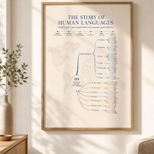 May include: A framed wall poster titled THE STORY OF HUMAN LANGUAGES, featuring a light beige background with a world map silhouette. It displays a colorful branching diagram illustrating the evolution and connections of major language families.