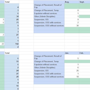 May include: A spreadsheet with data tables, featuring rows and columns. The tables display numerical data categorized by months and types of incidents, including assault, bullying, and suspension. The data is organized with a blue and green color scheme.