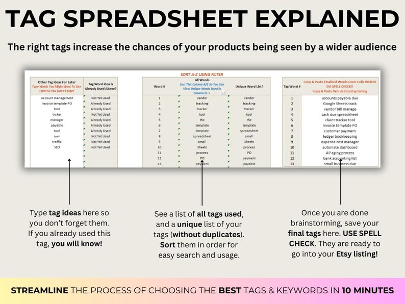 K&ouml;nnte beinhalten: Eine Tabelle mit drei Spalten mit den &Uuml;berschriften "Weitere Tag-Ideen f&uuml;r sp&auml;ter", "Tag-Wort-Ideen" und "Tag-Wort #". Die Tabelle dient dazu, Etsy-Verk&auml;ufern beim Brainstorming und Organisieren von Tags f&uuml;r ihre Angebote zu helfen. Der Text "STREAMLINE THE PROCESS OF CHOOSING THE BEST TAGS & KEYWORDS IN 10 MINUTES" befindet sich am unteren Rand des Bildes.