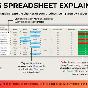 Op de afbeelding: Een spreadsheet met de titel "TAG SPREADSHEET EXPLAINED" die uitleg geeft over het gebruik van tags. De spreadsheet toont tagwoorden, tekenaantallen en resterende tekens. Rode cellen geven te lange zinnen aan, groene cellen de resterende tekens.