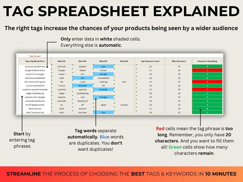 Op de afbeelding: Een spreadsheet met de titel "TAG SPREADSHEET EXPLAINED" die uitleg geeft over het gebruik van tags. De spreadsheet toont tagwoorden, tekenaantallen en resterende tekens. Rode cellen geven te lange zinnen aan, groene cellen de resterende tekens.