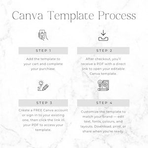 Puede incluir: Un gr&aacute;fico instructivo titulado Canva Template Process con cuatro pasos. Paso 1: A&ntilde;adir al carrito y comprar. Paso 2: Recibir un PDF con un enlace. Paso 3: Crear o iniciar sesi&oacute;n en una cuenta de Canva. Paso 4: Personalizar texto, fuentes y dise&ntilde;os.