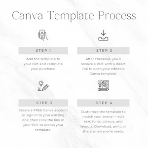 May include: A four-step Canva Template Process infographic on a white marble background. Step 1: Add to cart. Step 2: Receive a PDF with a link. Step 3: Sign into a Canva account to access the template. Step 4: Customize text, fonts, colors, and layouts.