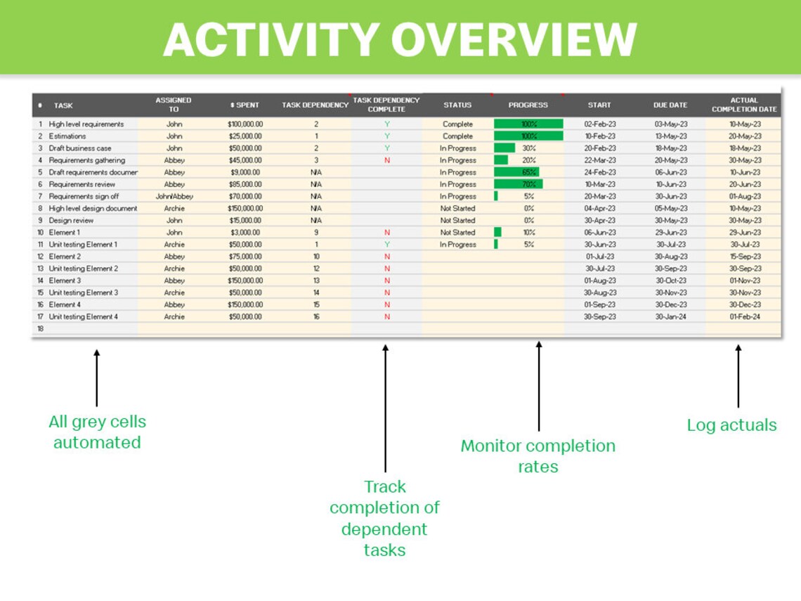 Project Plan Template | Gantt Chart With Task Dependencies Predecessors ...